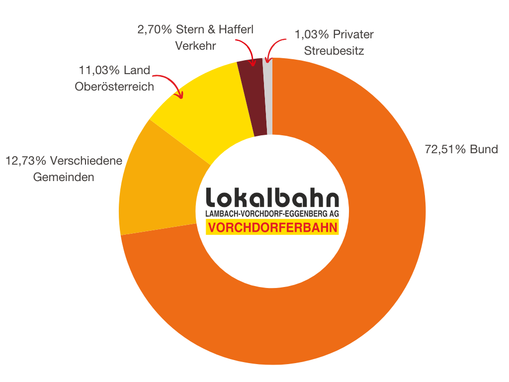 Anteile Vorchdorferbahn